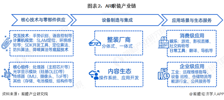 pg電子娛樂官網(wǎng)2025年中國AR眼鏡財產(chǎn)供給鏈?zhǔn)蟠硇云髽I(yè)：雷鳥立異、太若科(圖1)